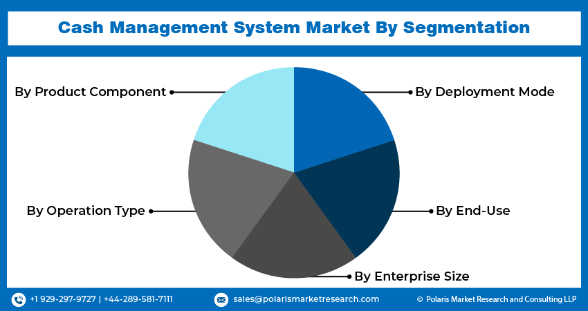 Cash Management System Market Size